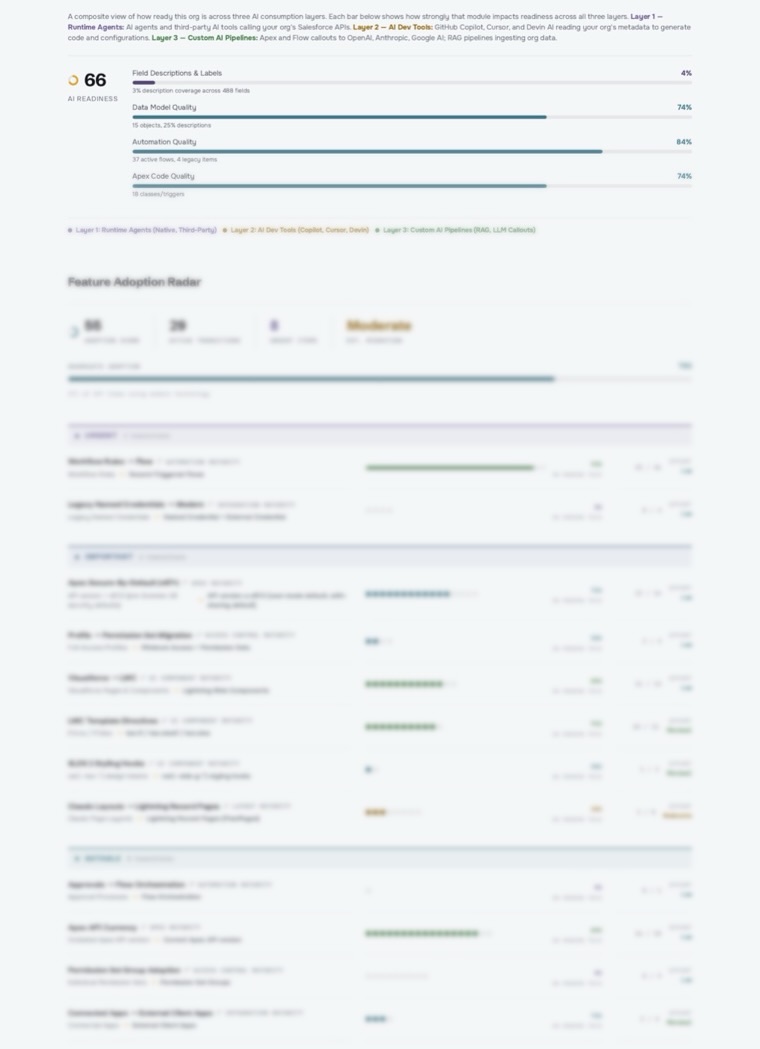AI readiness dashboard and feature adoption breakdown